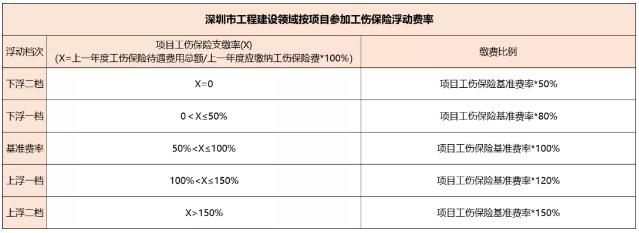 明年3月起這些人的工傷保險費(fèi)率將下降