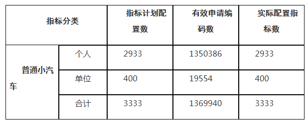 2020年第12期深圳車牌搖號結(jié)束!個(gè)人中簽率0.217%