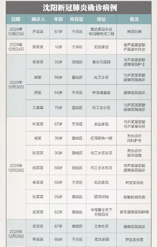 沈陽疫情出現(xiàn)“1傳18” 行動(dòng)軌跡公布