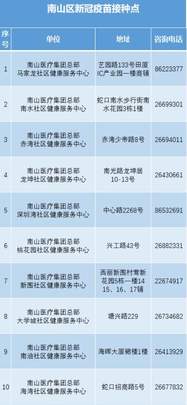 南山區(qū)37個新冠疫苗接種點(diǎn)公布 這些人免費(fèi)打