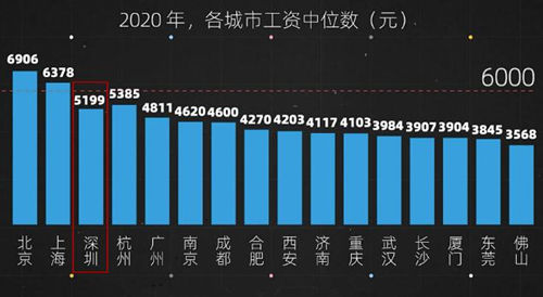 深圳工資中位數(shù)曝光 這次居然沒(méi)有拖后腿