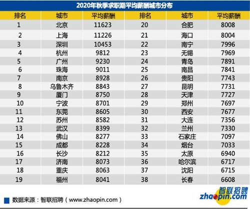 深圳工資中位數(shù)曝光 這次居然沒(méi)有拖后腿