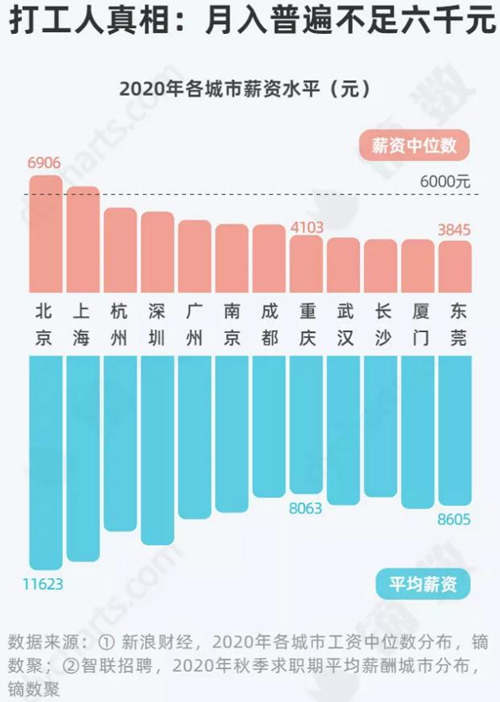 深圳工資中位數(shù)曝光 這次居然沒(méi)有拖后腿