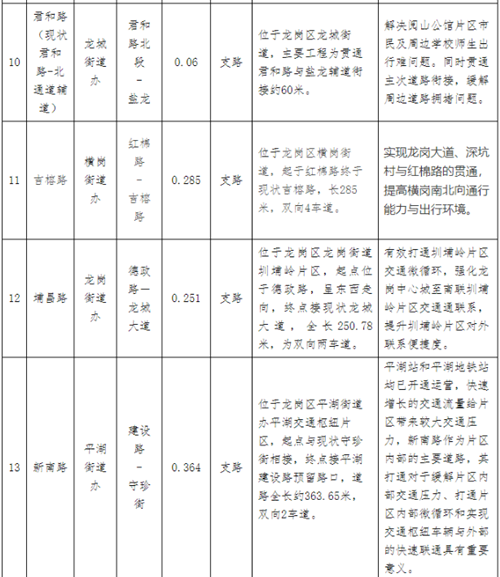 @龍崗人 2020年龍崗區(qū)已通車斷頭路匯總