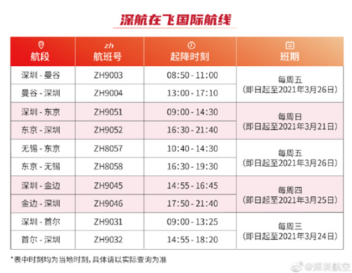 2021年1月起深圳航空在飛國際航班匯總