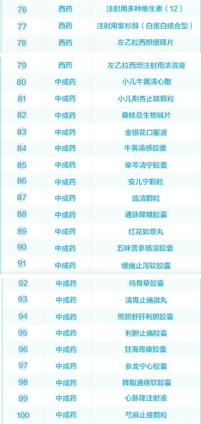 新版國家醫(yī)保藥品目錄將于3月1日啟用