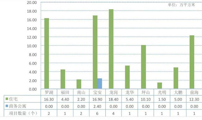 深圳2021年第一季度提供商品住宅約8900套