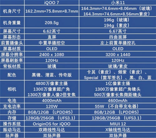 iQOO 7和小米11選哪個好 iQOO 7和小米11參數對比