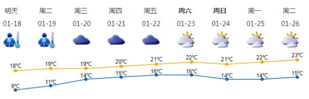 18日新一輪冷空氣到深 過幾天“回南天”來(lái)襲