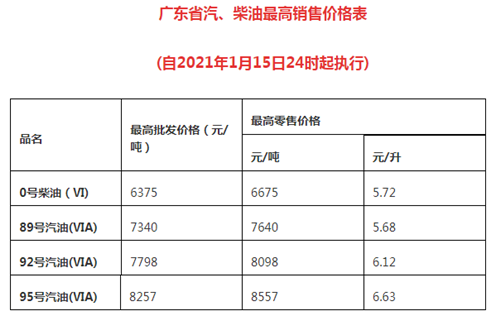 2021年1月15日油價最新調(diào)整!廣東最新油價表