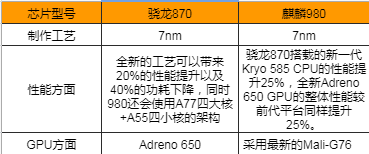 驍龍870和麒麟980性能對(duì)比圖