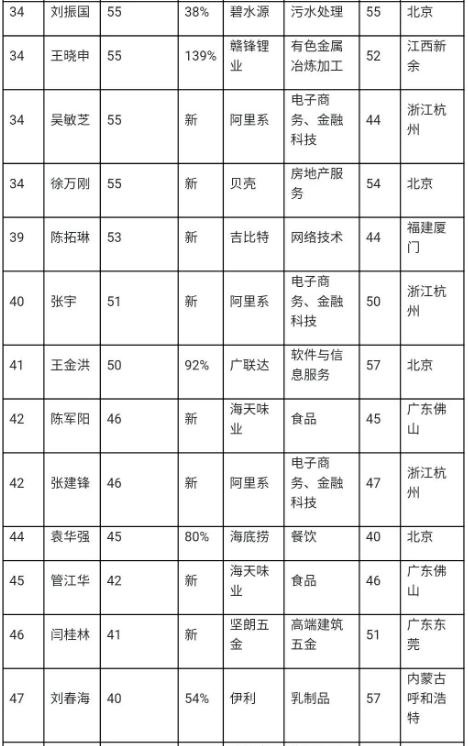 中國最富打工人榜單曝光 中國最成功的打工人