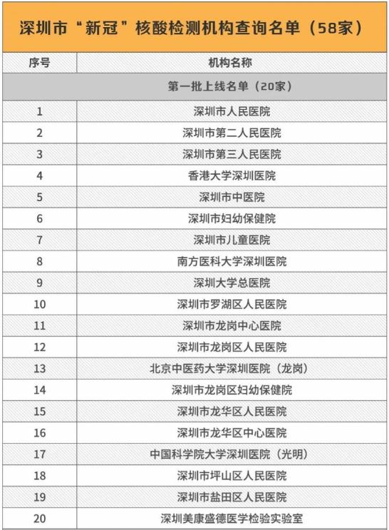 深圳市58家新冠核酸檢測機構(gòu)名單一覽表