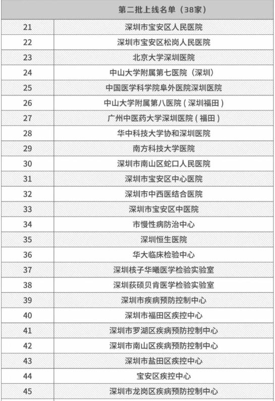 深圳市58家新冠核酸檢測機構(gòu)名單一覽表