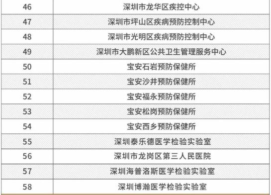 深圳市58家新冠核酸檢測機構(gòu)名單一覽表