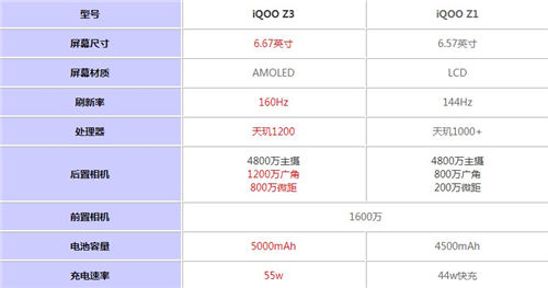 iQ00Z3和iQ00Z1哪個(gè)好 iQ00Z3和iQ00Z1參數(shù)對(duì)比