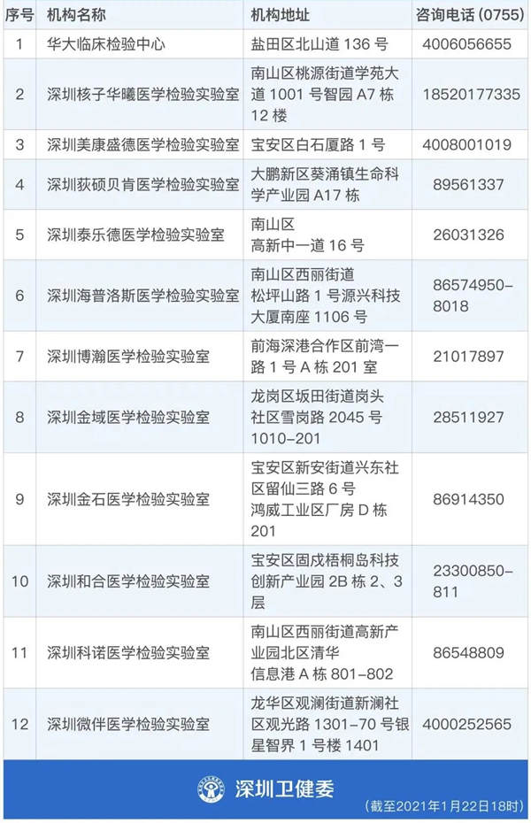 深圳255家核酸檢測點匯總 附核酸預(yù)約入口