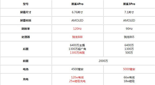 黑鯊4Pro對比黑鯊3Pro有哪些提升 兩者參數(shù)對比