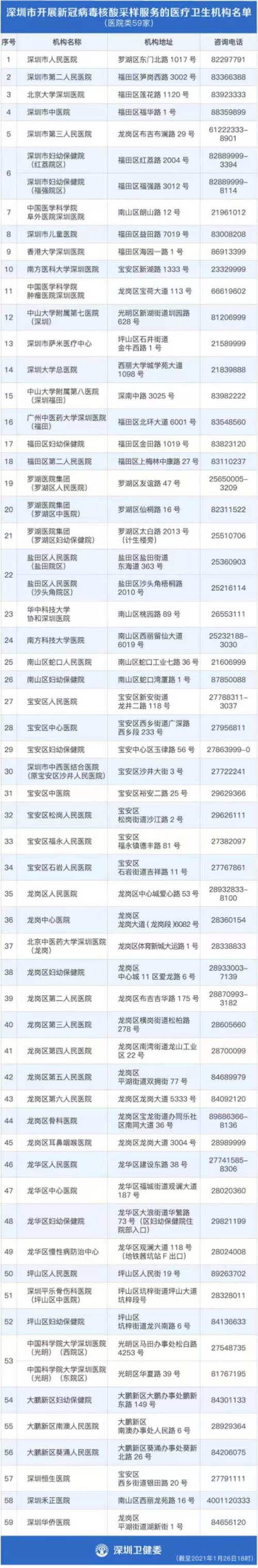 深圳最新新冠病毒核酸檢測定點(diǎn)醫(yī)院及社康名單