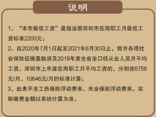 2021年深圳社保繳費(fèi)比例及繳費(fèi)基數(shù)一覽表