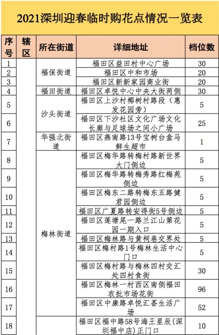 2021深圳迎春臨時(shí)購花點(diǎn)盤點(diǎn)大全 趕緊get起來