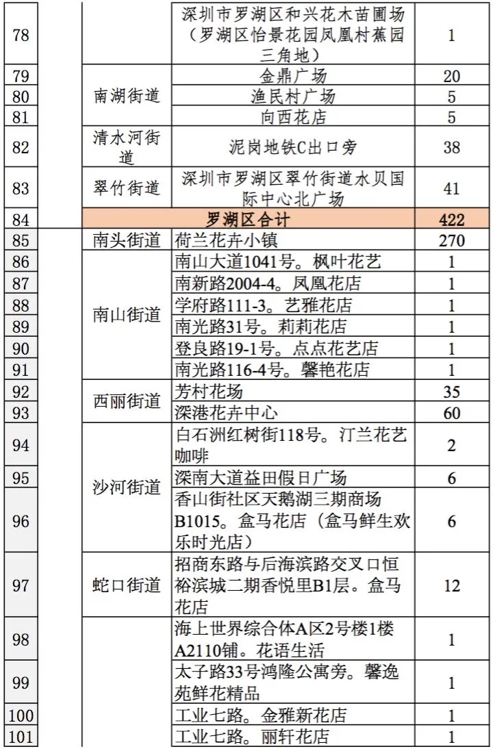 2021深圳迎春臨時(shí)購花點(diǎn)盤點(diǎn)大全 趕緊get起來