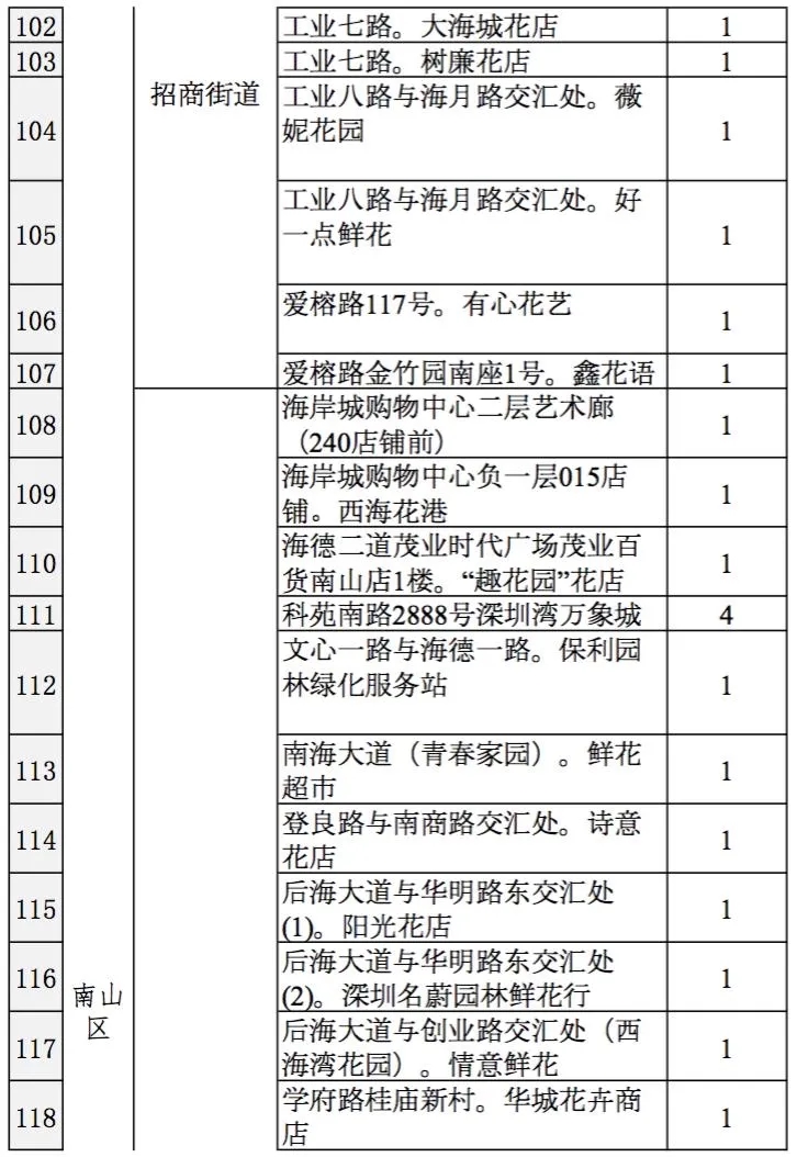 2021深圳迎春臨時(shí)購花點(diǎn)盤點(diǎn)大全 趕緊get起來