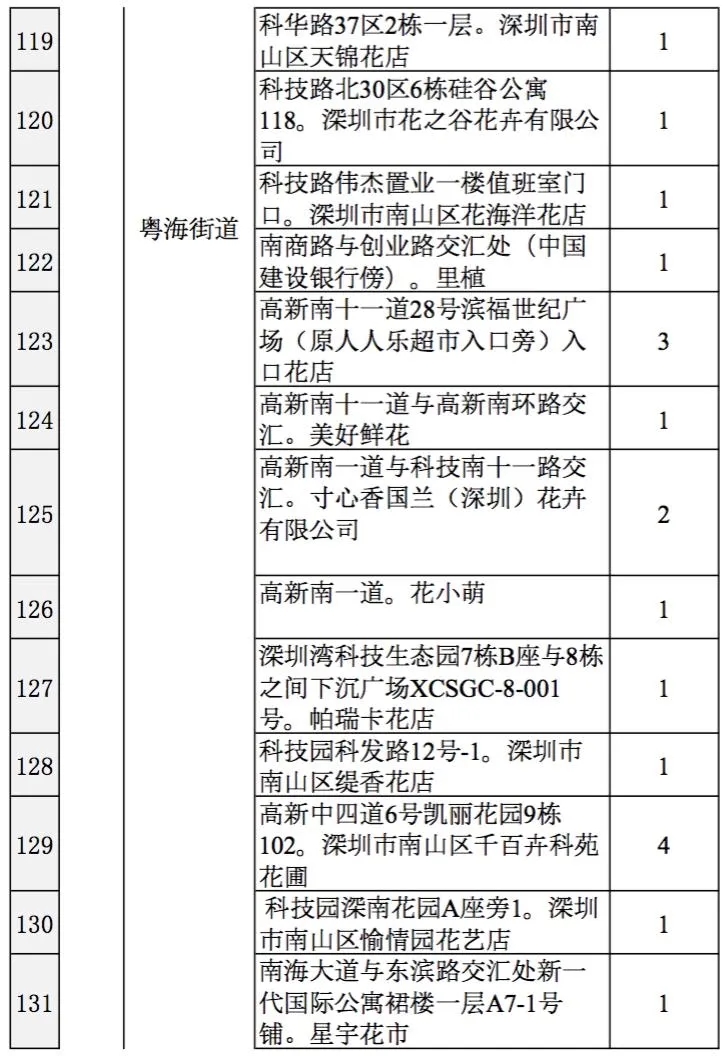 2021深圳迎春臨時(shí)購花點(diǎn)盤點(diǎn)大全 趕緊get起來