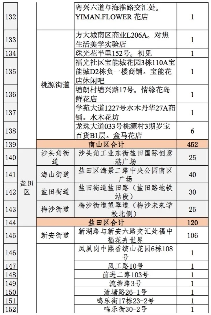 2021深圳迎春臨時(shí)購花點(diǎn)盤點(diǎn)大全 趕緊get起來