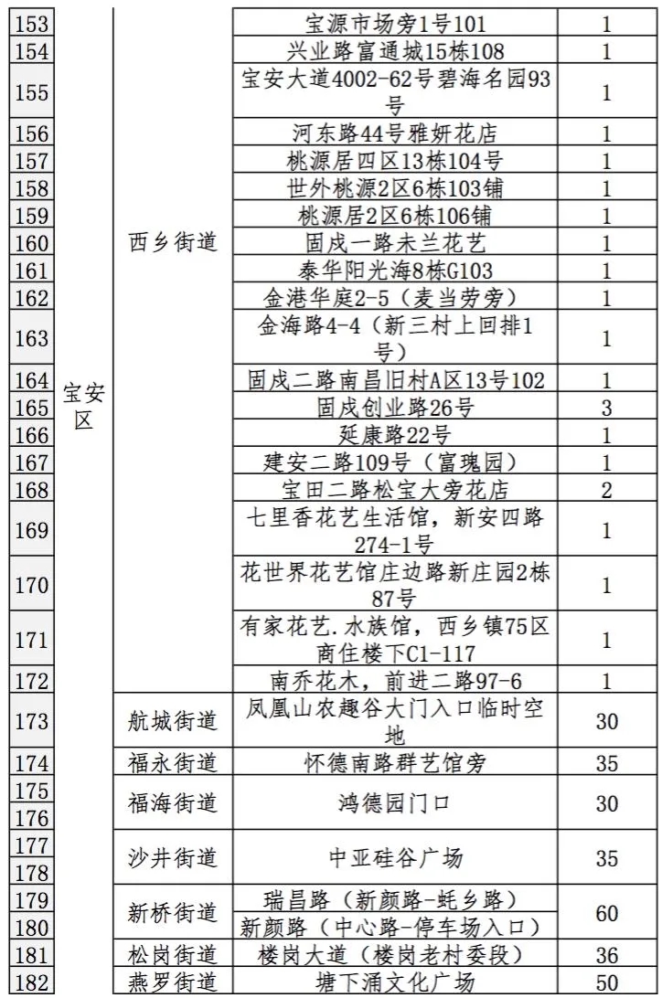 2021深圳迎春臨時(shí)購花點(diǎn)盤點(diǎn)大全 趕緊get起來