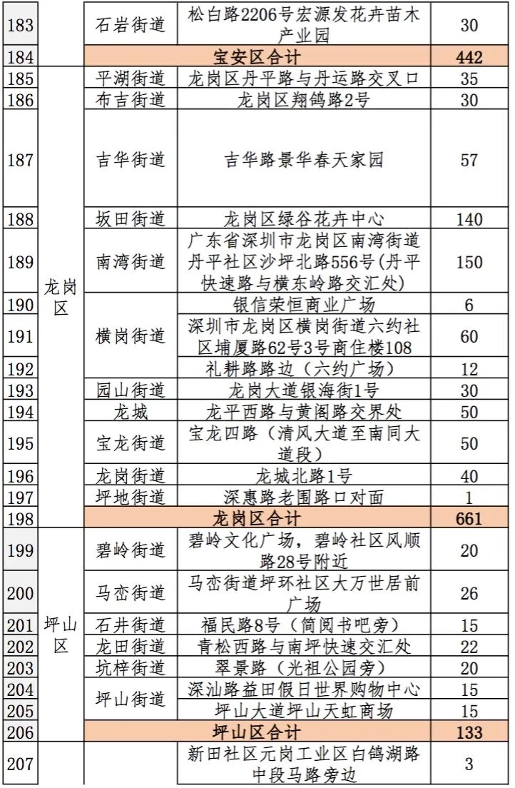 2021深圳迎春臨時(shí)購花點(diǎn)盤點(diǎn)大全 趕緊get起來