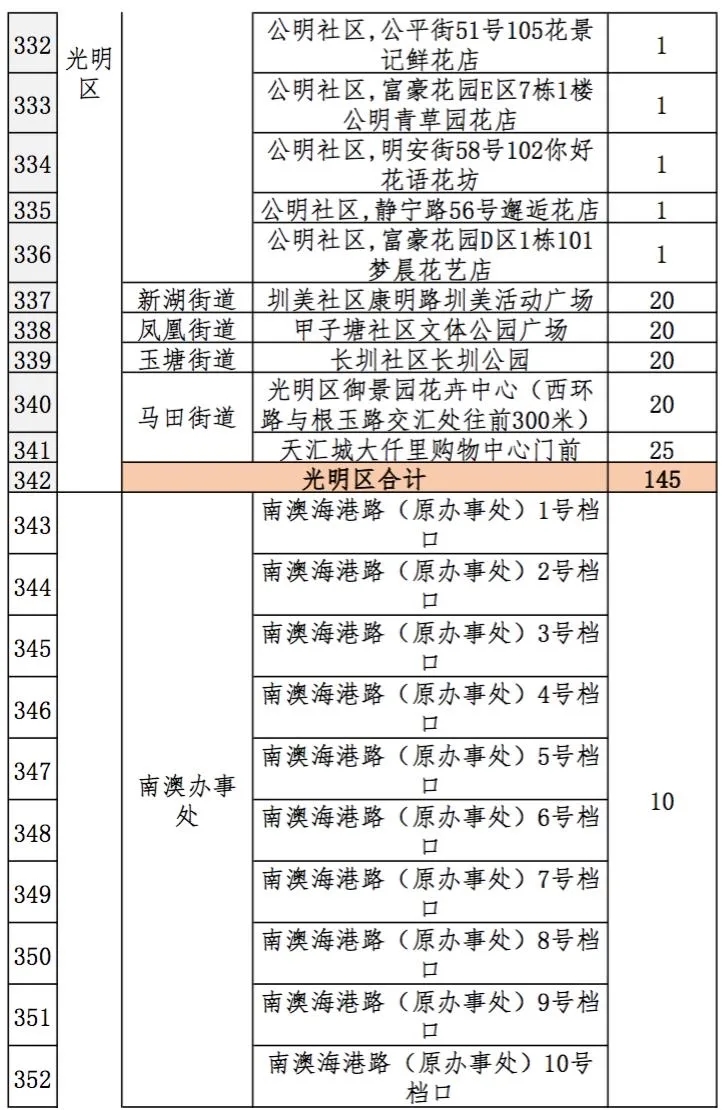 2021深圳迎春臨時(shí)購花點(diǎn)盤點(diǎn)大全 趕緊get起來