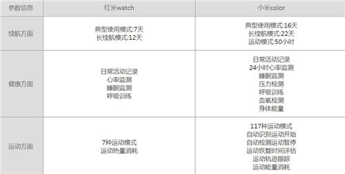 紅米watch和小米color哪個更好 兩者數(shù)據(jù)對比