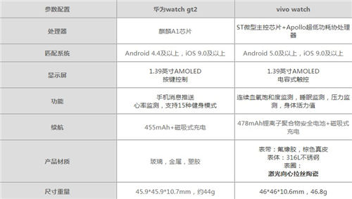 華為watchgt2和vivowatch哪個值得買