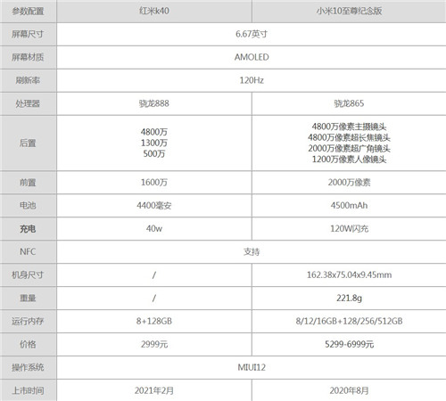 紅米k40和小米10至尊紀(jì)念版哪個值得買