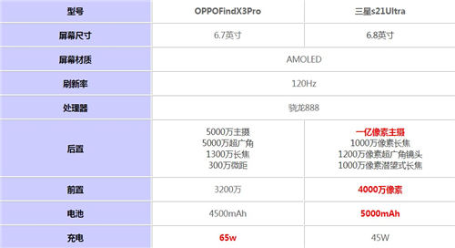 三星s21U和OPPO FindX3 Pro哪個(gè)值得買 哪個(gè)配置高