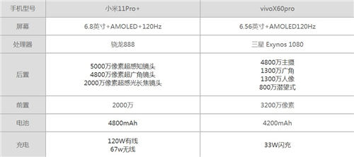 vivoX60pro和小米11Pro+哪個(gè)配置好 哪個(gè)值得買