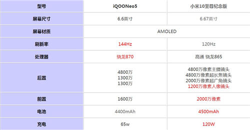 小米10至尊紀(jì)念版和iqooneo5哪個(gè)好 兩者參數(shù)對(duì)比