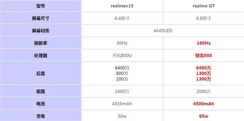 realme GT和realmev15哪個值得買 兩者配置對比