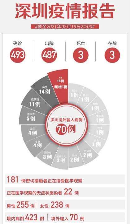 2021年2月20日深圳新冠肺炎疫情最新信息