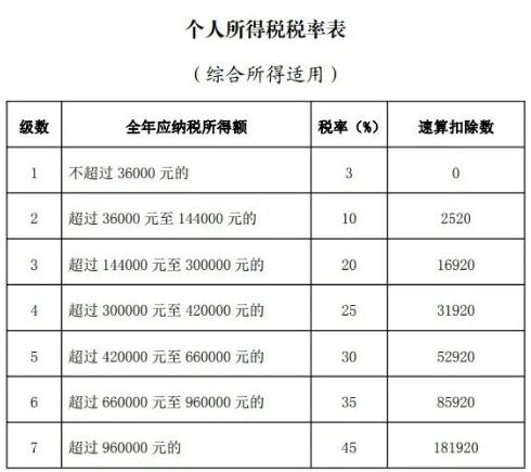 2021年最新個人所得稅匯算清繳最新計算公式