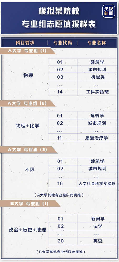 院校專業(yè)組是什么意思 新高考填報模式了解一下