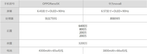 OPPOReno5K和華為Nova8哪個性價比高 哪個好