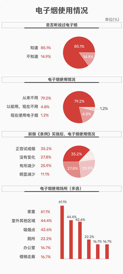 疫情期間深圳近七成煙民減少吸煙