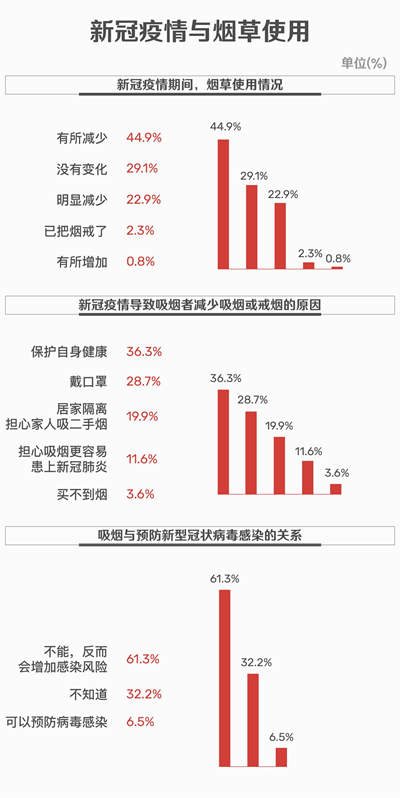 疫情期間深圳近七成煙民減少吸煙