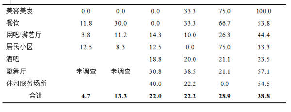 疫情期間深圳近七成煙民減少吸煙