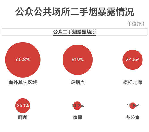 疫情期間深圳近七成煙民減少吸煙