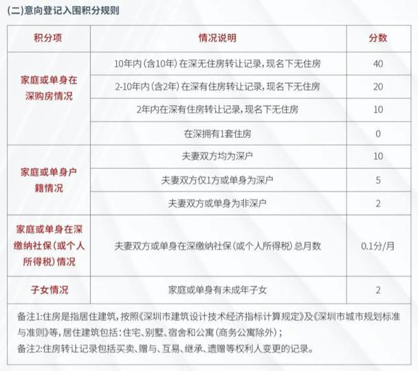 深圳樓市打新積分規(guī)則變化 再次向無房剛需傾斜