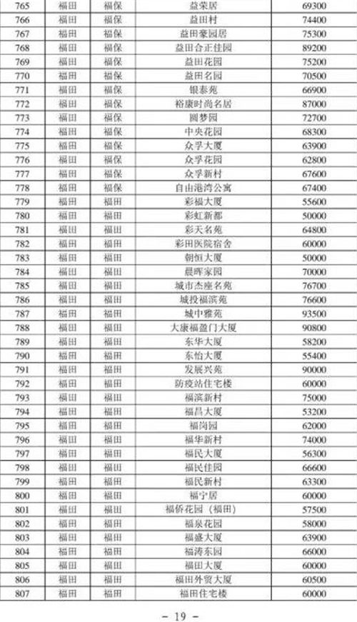 2021年深圳福田區(qū)最新二手房指導(dǎo)價一覽