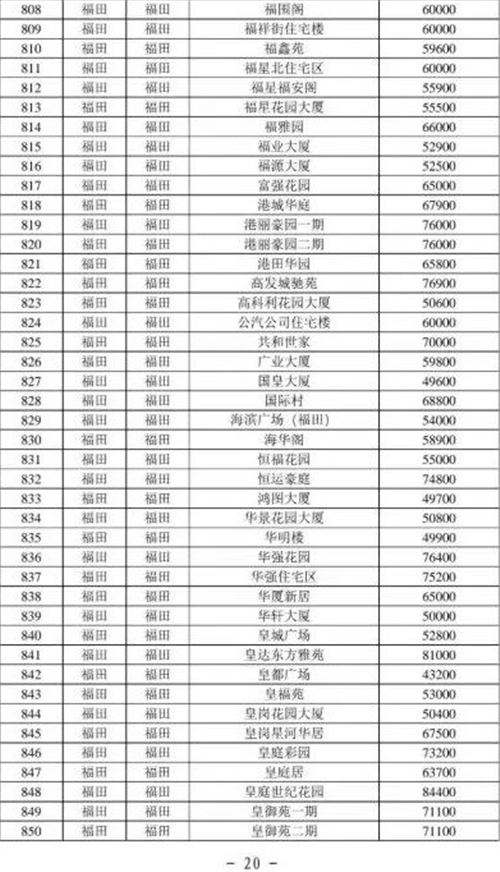 2021年深圳福田區(qū)最新二手房指導(dǎo)價一覽